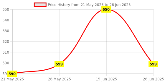 amazon.in PHILAIMPEX Stamps Collection,Stamps Painting Theme 100 Different Large Size Stamps fine Used CTO Price History Graph from 21 May 2025 to 26 Jun 2025