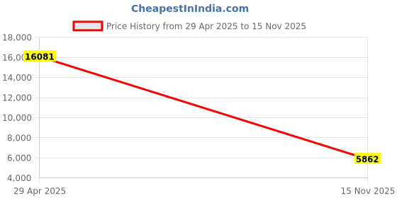 amazon.in PHILCO Personal CD Player with MP3 Playback, FM Radio & 60 Second Anti-Shock Price History Graph from 29 Apr 2025 to 15 Nov 2025