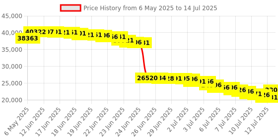 amazon.in Philco Stereo Shelf Systems Tray Loading CD Player with Digital FM Radio, Bluetooth Streaming, Remote Control in Silver | LCD Display | 3.5mm Headphone Jack | MP3 & AUX Port Compatible | USB Input philco Price History Graph from 6 May 2025 to 14 Jul 2025