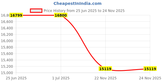 amazon.in PHILIP B Rejuvenating Oil, 16 fl. oz. Price History Graph from 25 Jun 2025 to 23 Nov 2025