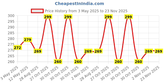 amazon.in PHILIPS 0.5W B22 LED Cool White Bulb, Pack of 6 (Deco Mini) Price History Graph from 3 May 2025 to 22 Nov 2025