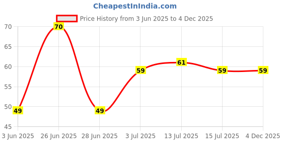 amazon.in Philips 0.5W B22 LED Yellow LED Bulb (Deco Mini) philips Price History Graph from 3 Jun 2025 to 4 Dec 2025