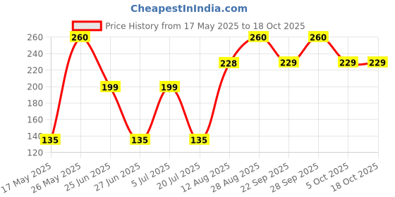 amazon.in PHILIPS 0.5W LED Bulb, Yellow, Pack of 2, (Joy Vision) b22d philips Price History Graph from 17 May 2025 to 17 Oct 2025