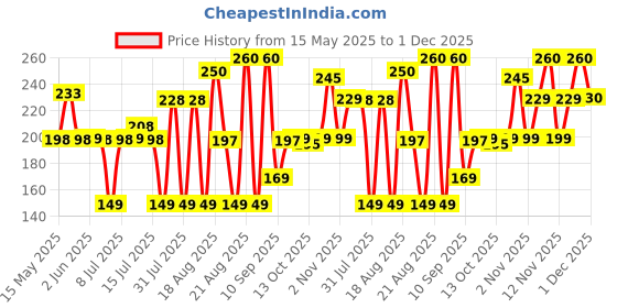 amazon.in PHILIPS 05W Led White Bulb, Pack of 2, b22d philips Price History Graph from 15 May 2025 to 1 Dec 2025