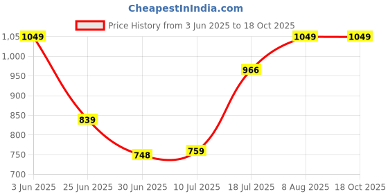 amazon.in PHILIPS 10 Meter LED Rope Light | Flexishine Plug n Play Flexible Rope Light for Indoor and Outdoor Decorations | Rope Light for False Ceiling, Balcony, Diwali, Christmas | Blue, Pack of 1 Price History Graph from 3 Jun 2025 to 17 Oct 2025