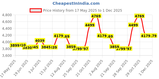 amazon.in PHILIPS 10-Watt Emergency Inverter Batten | Reserve Plus 2-feet Rechargeable Inverter Batten for Home & Living Room | Colour : Cool Day Light, Pack of 10 Price History Graph from 17 May 2025 to 30 Nov 2025