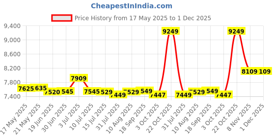 amazon.in PHILIPS 10-Watt Emergency Inverter Batten | Reserve Plus 2-feet Rechargeable Inverter Batten for Home & Living Room | Colour : Cool Day Light, Pack of 20 Price History Graph from 17 May 2025 to 30 Nov 2025