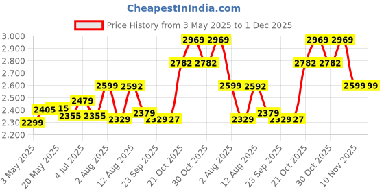 amazon.in PHILIPS 10-Watt Emergency Inverter Batten | Reserve Plus 2-feet Rechargeable Inverter Batten for Home & Living Room | Colour : Cool Day Light, Pack of 6 Price History Graph from 3 May 2025 to 1 Dec 2025