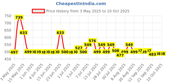 amazon.in PHILIPS 10-Watts B22 Inverter Rechargeable LED T-Bulb - Cool Day Light (White, Pack of 1) (TEm10w_Pk of 1) Price History Graph from 3 May 2025 to 9 Oct 2025