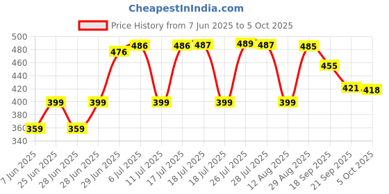 amazon.in PHILIPS 10W B22D LED Emergency Inverter Bulb (Cool Day Light/Crystal White, Pack of 1) Price History Graph from 7 Jun 2025 to 5 Oct 2025