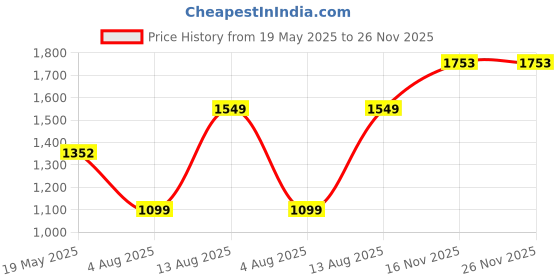 amazon.in PHILIPS 10W LED Lamp Base B22 Linear (Crystal White, Pack of 10) Price History Graph from 19 May 2025 to 26 Nov 2025