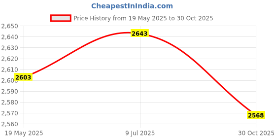 amazon.in PHILIPS 10W Round decorative Wall Light | Lucent Outdoor Wall Light for Decoration | Colour : Warm White, Pack of 2 Price History Graph from 19 May 2025 to 30 Oct 2025