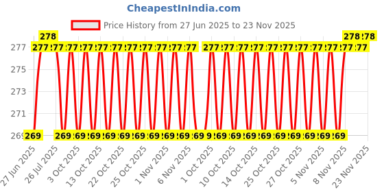amazon.in PHILIPS 12-watt LED Bulb |AceBright High Wattage LED Bulb|Base: E27 Light Bulb for Home | Warm White, Pack of 2 Price History Graph from 27 Jun 2025 to 23 Nov 2025