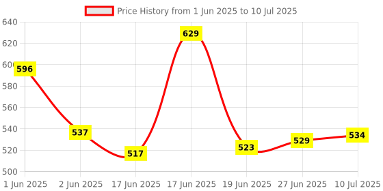 amazon.in PHILIPS 12 Watt Round Slim Surface Ceiling Light | LED Downlighter for Both Normal & False Ceiling | Colour : Warm White, Pack of 1 philips Price History Graph from 1 Jun 2025 to 10 Jul 2025