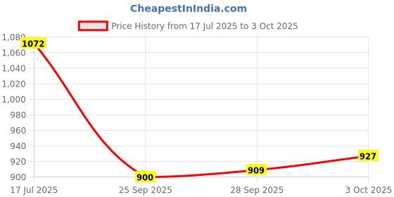 amazon.in PHILIPS 12 Watt Round Slim Surface Ceiling light | LED Downlighter for both Normal & False ceiling | Colour : Warm White, Pack of 2 Price History Graph from 17 Jul 2025 to 3 Oct 2025