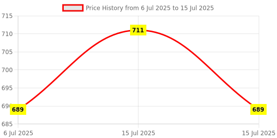 amazon.in PHILIPS 12-watt Round Surface Full Glow | Surface LED Downlight for Ceiling, Cool Day Light(Pack of 1)(Polycarbonate) philips Price History Graph from 6 Jul 2025 to 15 Jul 2025