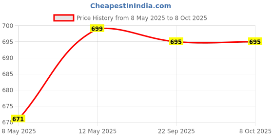 amazon.in PHILIPS 12-watt Round Surface Full Glow | Surface LED Downlight for Ceiling, Warm White(Pack of 1)(Polycarbonate) Price History Graph from 8 May 2025 to 7 Oct 2025