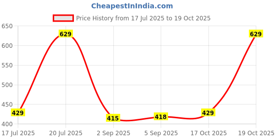 amazon.in PHILIPS 12 Watt Square Slim Surface Ceiling Light | LED Downlighter for Both Normal & False Ceiling | Colour : Cool Day Light, Pack of 1 Price History Graph from 17 Jul 2025 to 19 Oct 2025
