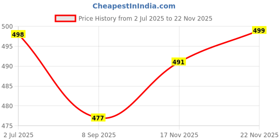 amazon.in PHILIPS 12 Watt Square Slim Surface Ceiling Light | LED Downlighter for Both Normal & False Ceiling | Colour : Natural White, Pack of 1 Price History Graph from 2 Jul 2025 to 17 Nov 2025