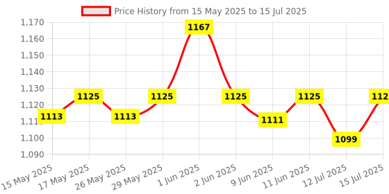 amazon.in Philips 12003XM H4 Heavy Duty Relay Wiring Kit for High Power (100/90W or 130/100W) philips Price History Graph from 15 May 2025 to 15 Jul 2025