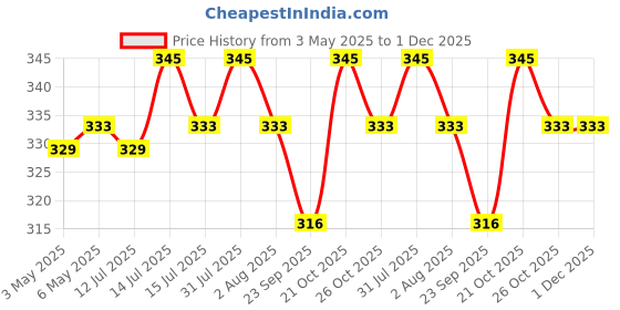 amazon.in PHILIPS 12459SPC1 Rally H4 Headlight Bulb (130/100W) PACK OF 1 philips Price History Graph from 3 May 2025 to 1 Dec 2025