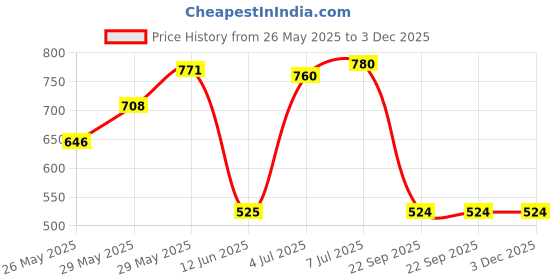amazon.in Philips 12569EVB1 H4 White Light Essential Vision Headlight (12V, 100/90W) Price History Graph from 26 May 2025 to 3 Dec 2025