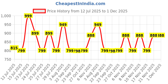 amazon.in PHILIPS 12W 3 Colours in 1 Decorative Wall Light | Dawn Silver Scene Switch Wall Light for Decoration | Colour : Tunable White, Pack of 1 Price History Graph from 12 Jul 2025 to 1 Dec 2025