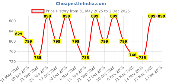 amazon.in PHILIPS 12W 3 Colours in 1 Decorative Wall Light | Neos Gold Scene Switch Wall Light for Decoration | Colour : Tunable White, Pack of 1 Price History Graph from 31 May 2025 to 1 Dec 2025