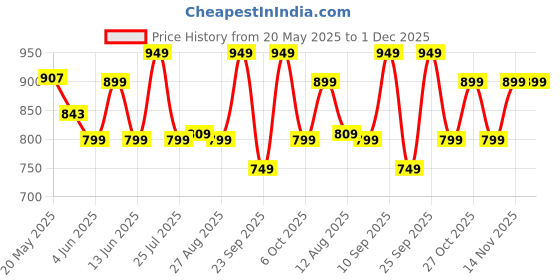 amazon.in PHILIPS 12W 3 Colours in 1 Decorative Wall Light | Neos Silver Scene Switch Wall Light for Decoration | Colour : Tunable White, Pack of 1 philips Price History Graph from 20 May 2025 to 30 Nov 2025