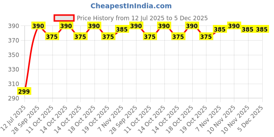 amazon.in Philips 12W e27 LED Cool Day Light Bulb, Pack of 3 Price History Graph from 12 Jul 2025 to 4 Dec 2025