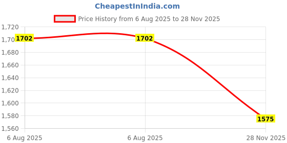 amazon.in Philips 12W Emergency Bulb | Rechargeable Emergency Bulb for Power Cuts | Backup : 4hrs, Cool Day Light,Pack of 4 Price History Graph from 6 Aug 2025 to 28 Nov 2025