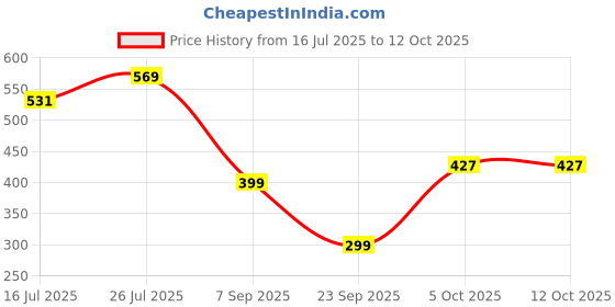 amazon.in PHILIPS 12W Emergency T-Bulb | Rechargeable Emergency Inverter T-Bulb For Hall & Home | Bulb Base : B22, Colour : Crystal Light, Pack of 1 Price History Graph from 16 Jul 2025 to 12 Oct 2025