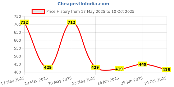amazon.in PHILIPS 12W LED Emergency Bulb, Emergency Bulb For Home, Cool Day Light, Pack of 1, B22 Price History Graph from 17 May 2025 to 10 Oct 2025