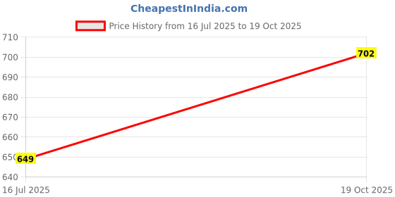 amazon.in PHILIPS 12W Square AP Plus UltraGlow LED DL Recessed LED Panel Ceiling Light (Pack of 1, Natural White) (929002628701-Pk1) Price History Graph from 16 Jul 2025 to 19 Oct 2025