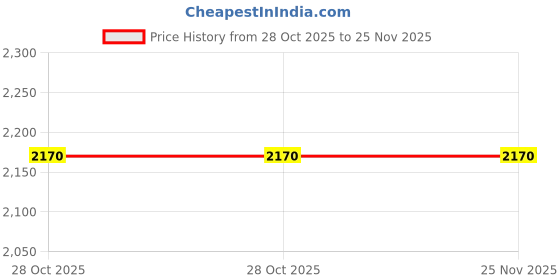 amazon.in PHILIPS 12W Wi-Fi Dimmable Tilt LED COB NW compatable with Alexa, Google Assistant & Wi-Fi Enabled Dimmable app Controlled Price History Graph from 28 Oct 2025 to 25 Nov 2025