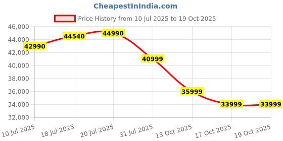 amazon.in Philips 139 cm (55 inches) Harmony Series 4K Ultra HD Smart QLED Google TV 55PQT8300/94 Price History Graph from 10 Jul 2025 to 17 Oct 2025