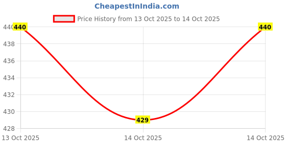 amazon.in PHILIPS 14-Watts E27 LED Yellow Gold Bulb (Pack of 2) Price History Graph from 13 Oct 2025 to 14 Oct 2025