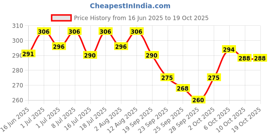 amazon.in Philips 14 Watts Stellar Bright Curvy LED T-Bulb Base B22,Crystal White (Pack of 1) Price History Graph from 16 Jun 2025 to 17 Oct 2025