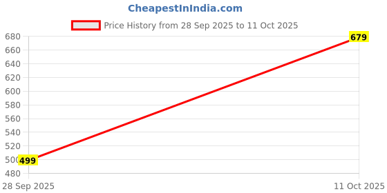 amazon.in PHILIPS 14W B22 LED Cool Day Light Bulb, Pack of 2 Price History Graph from 28 Sep 2025 to 11 Oct 2025