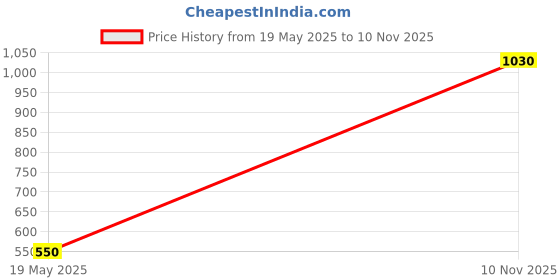 amazon.in Philips 14W CeilingSecure Pro Downlighter (Warm White, Round) Price History Graph from 19 May 2025 to 10 Nov 2025