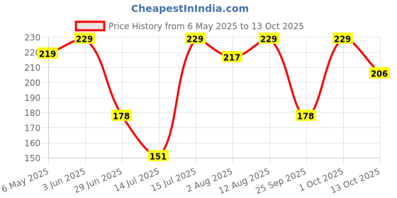amazon.in PHILIPS 14W Cool Day White Downlighter with Bulb, Pack of 1, (929001951724) philips Price History Graph from 6 May 2025 to 13 Oct 2025