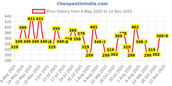 amazon.in PHILIPS 14W Emergency LED Bulb | Stellar Bright B22 Inverter LED Bulb for Power Cuts | Crystal White, Pack of 1 Price History Graph from 6 May 2025 to 21 Nov 2025