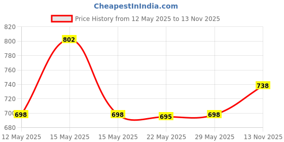 amazon.in PHILIPS 14W Emergency LED Bulb | Stellar Bright B22 Inverter LED Bulb for Power Cuts | Crystal White, Pack of 2 philips Price History Graph from 12 May 2025 to 13 Nov 2025