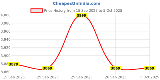 amazon.in PHILIPS 15-watt Smart Wi-Fi Downlighter | LED Surface Wiz Connected Downlighter Compatible with Amazon Alexa and Google Assistant | Colour : Tunable White, Pack of 2 Price History Graph from 15 Sep 2025 to 4 Oct 2025
