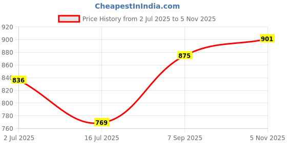amazon.in PHILIPS 18 Watt Round Slim Surface Ceiling Light | LED Downlighter for Both Normal & False Ceiling | Colour : Warm White, Pack of 1 Price History Graph from 2 Jul 2025 to 5 Nov 2025
