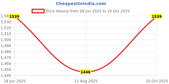 amazon.in PHILIPS 18 Watt Round Slim Surface Ceiling Light | LED Downlighter for Both Normal & False Ceiling | Colour : Warm White, Pack of 2 Price History Graph from 28 Jun 2025 to 10 Oct 2025