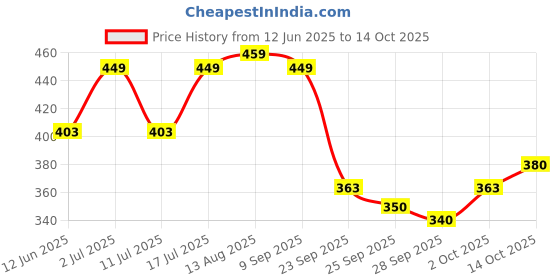 amazon.in Philips 18 Watts Stellar Bright Curvy LED T-Bulb Base B22,Crystal White (Pack of 1) Price History Graph from 12 Jun 2025 to 14 Oct 2025