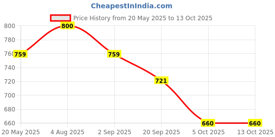amazon.in Philips 18 Watts Stellar Bright Curvy LED T-Bulb Base B22,Crystal White (Pack of 2) Price History Graph from 20 May 2025 to 13 Oct 2025