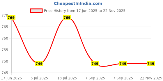 amazon.in PHILIPS 18W B22 LED Emergency Inverter Bulb (Crystal White, Pack of 1) Price History Graph from 17 Jun 2025 to 22 Nov 2025
