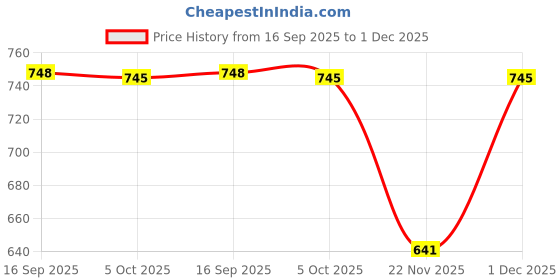 amazon.in Philips 18W B22 LED Emergency Inverter Bulb (Crystal White, Pack of 1) Price History Graph from 16 Sep 2025 to 1 Dec 2025